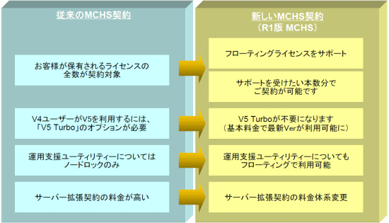 新しいMCHSと従来のMCHSの比較